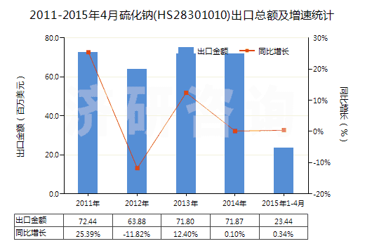 2011-2015年4月硫化鈉(HS28301010)出口總額及增速統(tǒng)計(jì)
